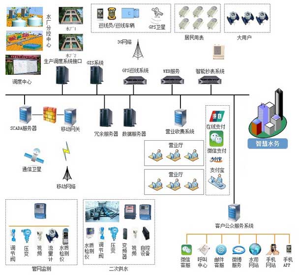智慧水務管理系統(tǒng)